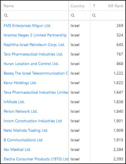 Magic Formula investment ideas in Israel